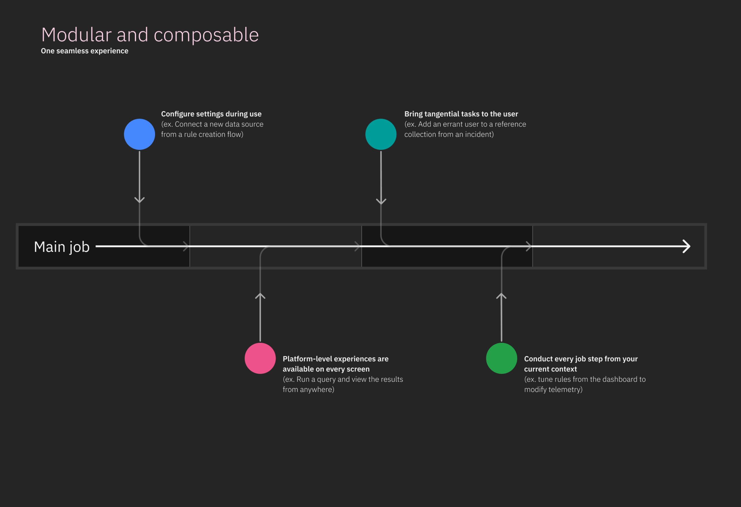 User summons tangential tasks rather than switch contexts.
