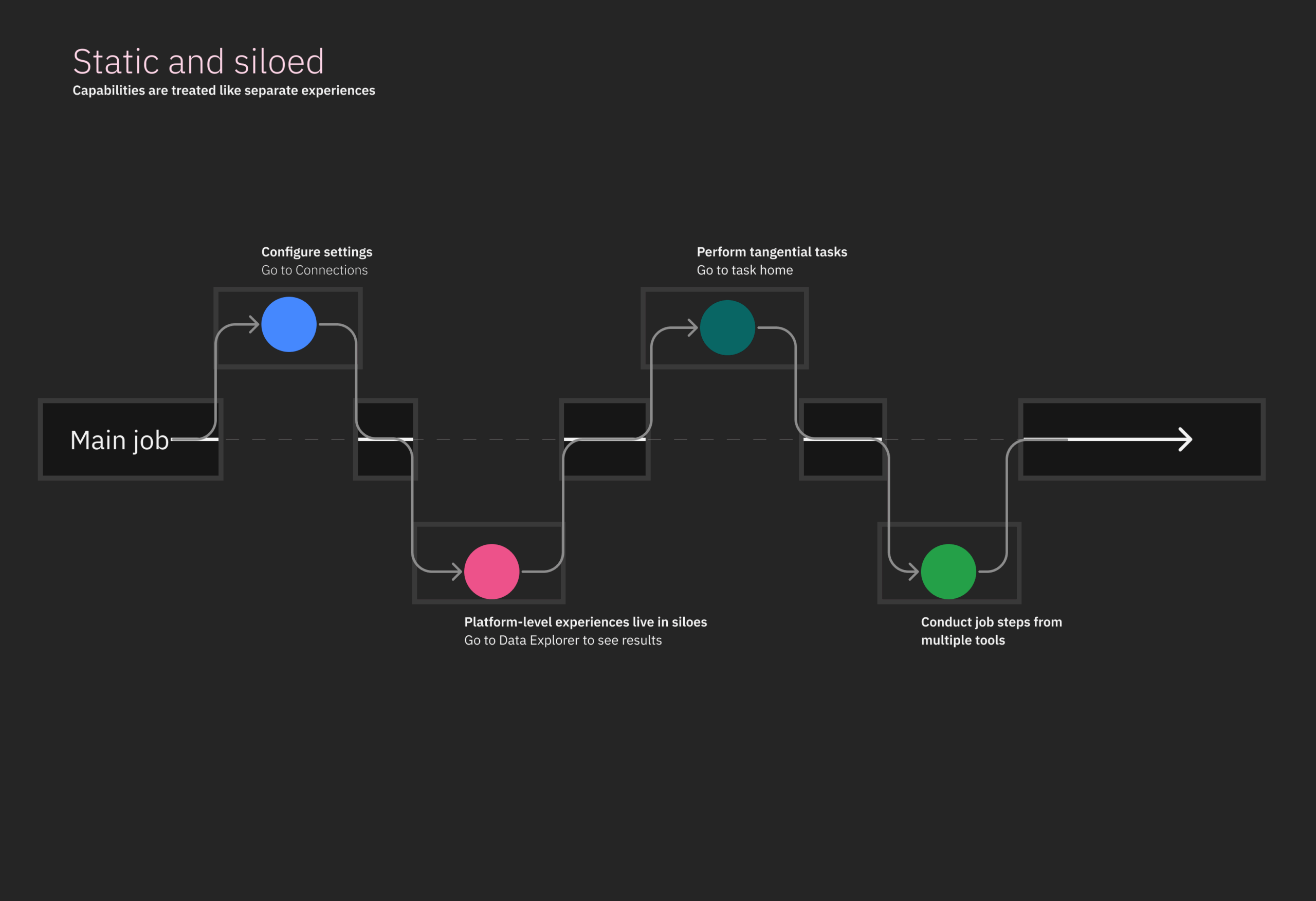 Disjointed experience
